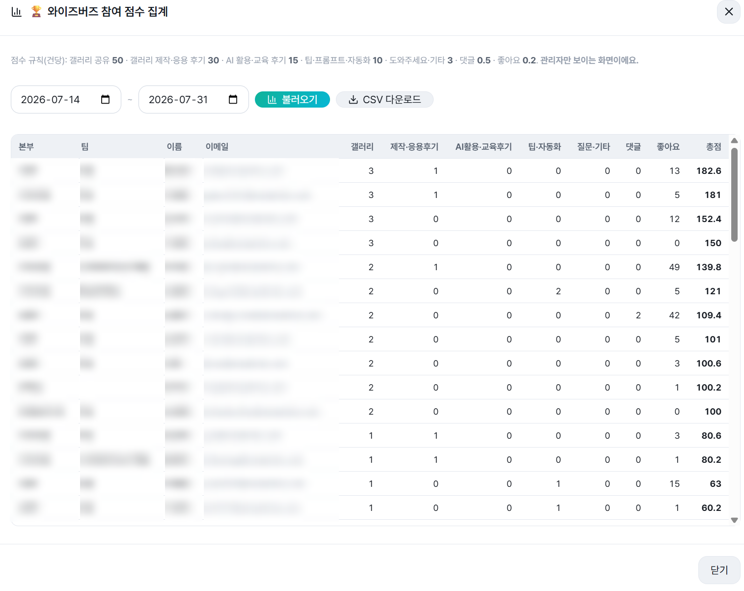 참여 점수 집계 관리자 화면 (개인정보 마스킹)