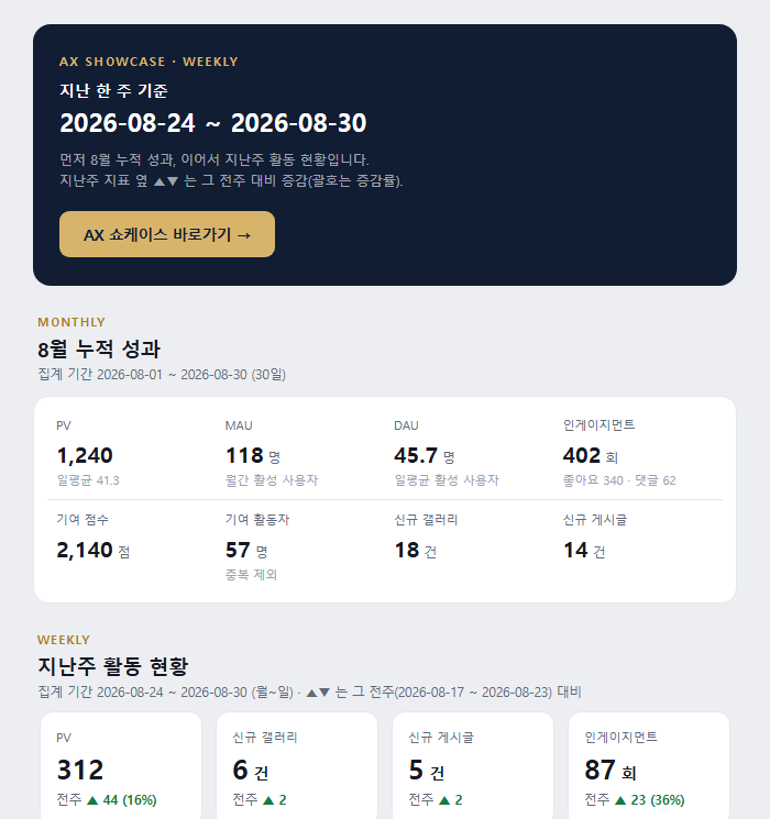 주간 리포트 자동 발송 메일 상단 (예시 데이터)